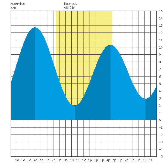Kassa Inlet tide chart for Saturday, February 7, 2026