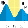 Kassa Inlet tide chart for Monday, February 9, 2026