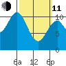 Kassa Inlet tide chart for Wednesday, March 11, 2026