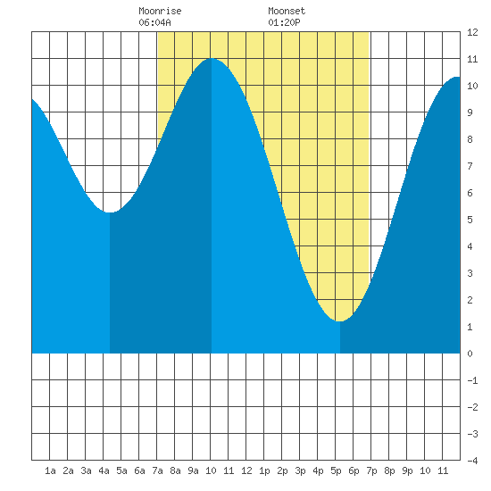 Kassa Inlet tide chart for Saturday, March 14, 2026