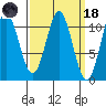 Kassa Inlet tide chart for Wednesday, March 18, 2026