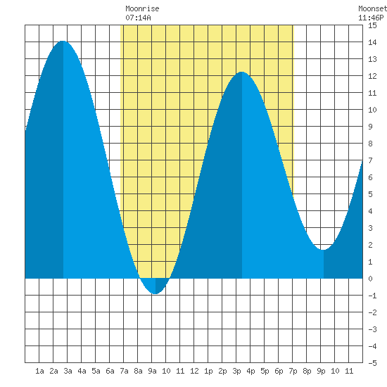 Kassa Inlet tide chart for Saturday, March 21, 2026