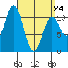 Kassa Inlet tide chart for Tuesday, March 24, 2026
