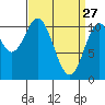 Kassa Inlet tide chart for Friday, March 27, 2026