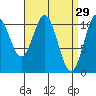 Kassa Inlet tide chart for Sunday, March 29, 2026