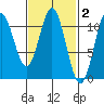 Kassa Inlet tide chart for Monday, March 2, 2026