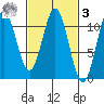 Kassa Inlet tide chart for Tuesday, March 3, 2026