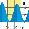 Kassa Inlet tide chart for Thursday, March 5, 2026