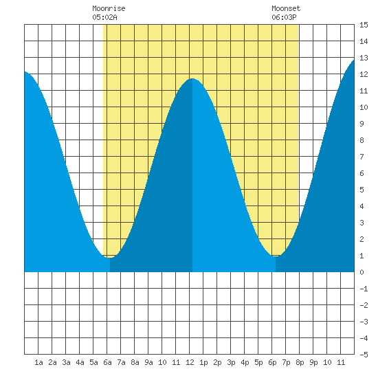 Kassa Inlet tide chart for Wednesday, April 15, 2026