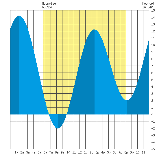 Kassa Inlet tide chart for Saturday, April 18, 2026