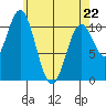 Kassa Inlet tide chart for Wednesday, April 22, 2026