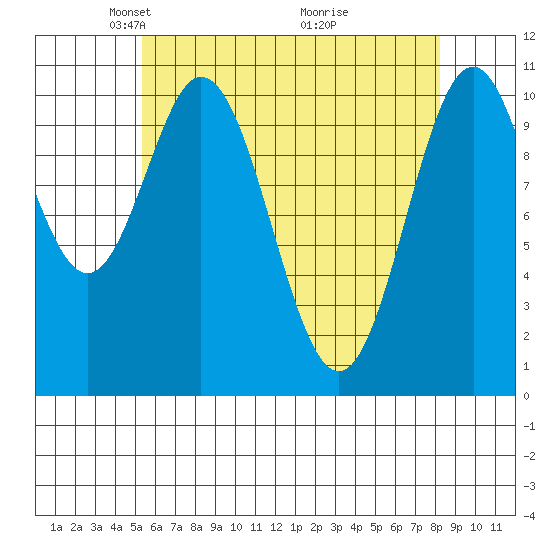 Kassa Inlet tide chart for Saturday, April 25, 2026