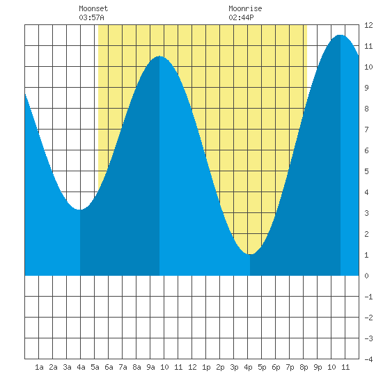 Kassa Inlet tide chart for Sunday, April 26, 2026