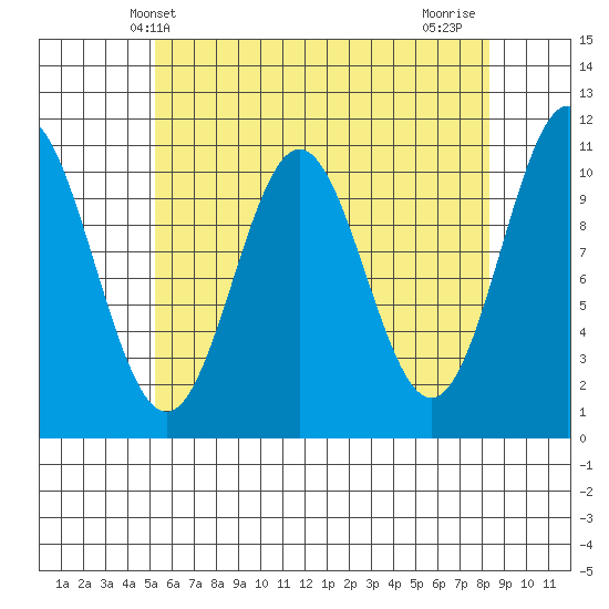 Kassa Inlet tide chart for Tuesday, April 28, 2026
