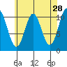 Kassa Inlet tide chart for Tuesday, April 28, 2026