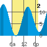 Kassa Inlet tide chart for Thursday, April 2, 2026