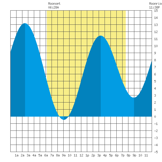Kassa Inlet tide chart for Saturday, April 4, 2026