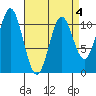 Kassa Inlet tide chart for Saturday, April 4, 2026
