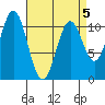Kassa Inlet tide chart for Sunday, April 5, 2026