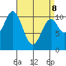 Kassa Inlet tide chart for Wednesday, April 8, 2026