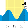 Kassa Inlet tide chart for Sunday, May 10, 2026