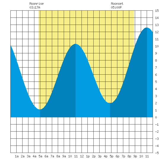 Kassa Inlet tide chart for Wednesday, May 13, 2026