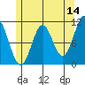 Kassa Inlet tide chart for Thursday, May 14, 2026