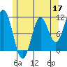 Kassa Inlet tide chart for Sunday, May 17, 2026