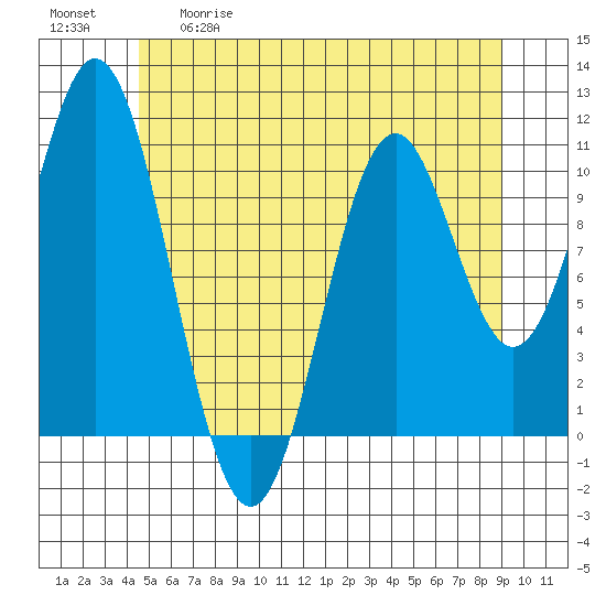 Kassa Inlet tide chart for Tuesday, May 19, 2026