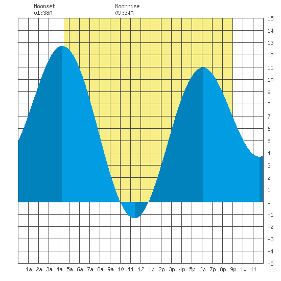 Kassa Inlet tide chart for Thursday, May 21, 2026