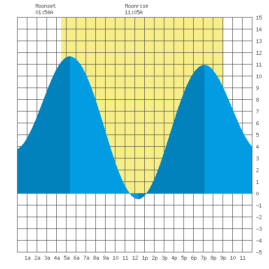 Kassa Inlet tide chart for Friday, May 22, 2026