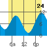 Kassa Inlet tide chart for Sunday, May 24, 2026