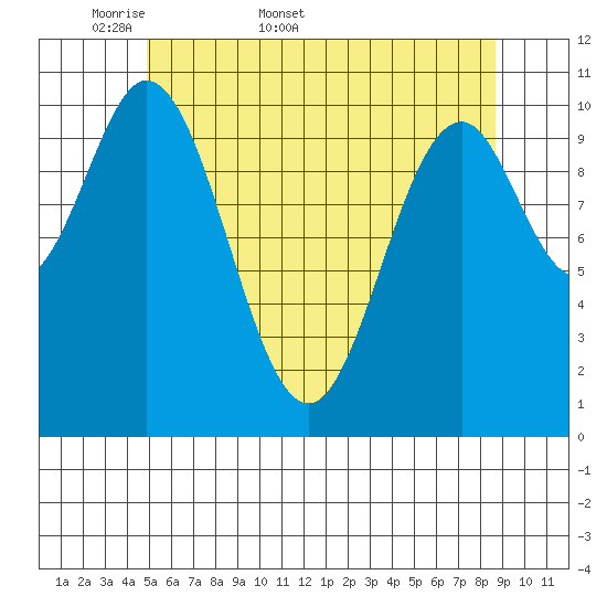 Kassa Inlet tide chart for Friday, May 8, 2026
