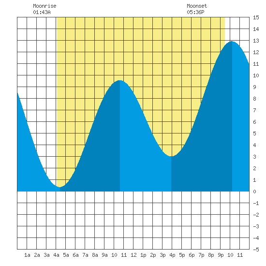 Kassa Inlet tide chart for Thursday, June 11, 2026