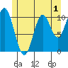 Kassa Inlet tide chart for Monday, June 1, 2026