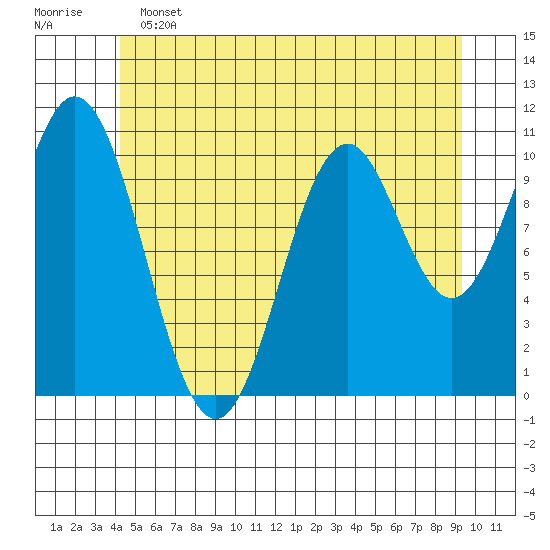Kassa Inlet tide chart for Tuesday, June 2, 2026