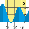 Kassa Inlet tide chart for Tuesday, June 2, 2026