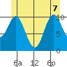 Kassa Inlet tide chart for Sunday, June 7, 2026