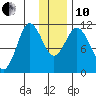 Katmai Bay tide chart for Friday, December 10, 2021