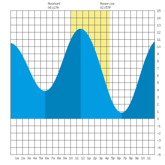 Katmai Bay tide chart for Wednesday, December 15, 2021