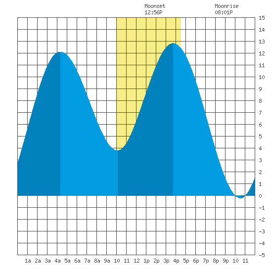 Katmai Bay tide chart for Wednesday, December 22, 2021