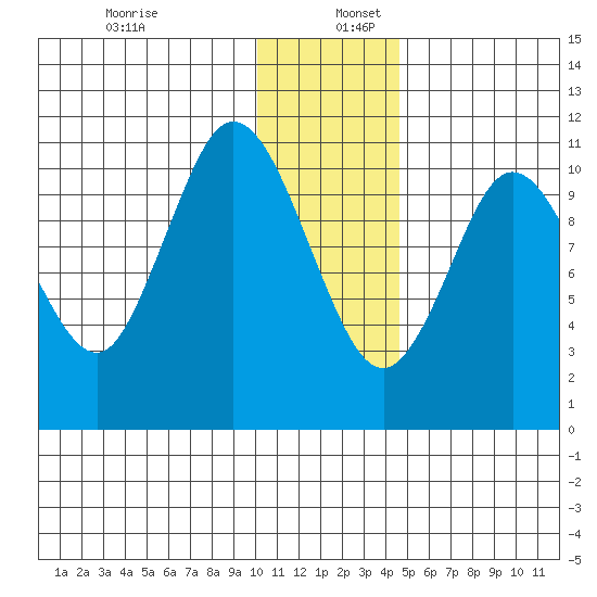 Katmai Bay tide chart for Tuesday, December 28, 2021