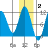 Katmai Bay tide chart for Thursday, December 2, 2021