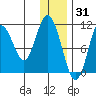 Katmai Bay tide chart for Friday, December 31, 2021