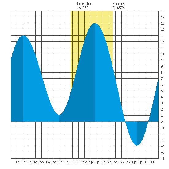 Katmai Bay tide chart for Saturday, December 4, 2021