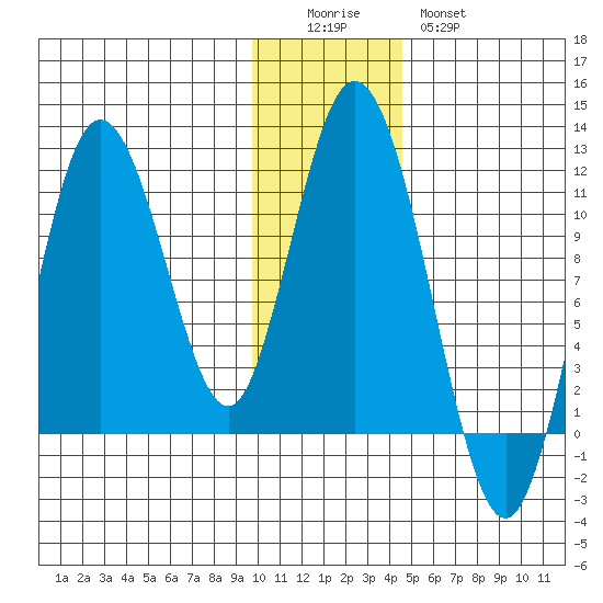 Katmai Bay tide chart for Sunday, December 5, 2021