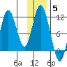 Katmai Bay tide chart for Sunday, December 5, 2021