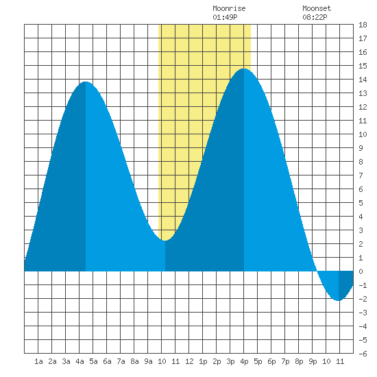 Katmai Bay tide chart for Tuesday, December 7, 2021
