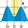 Katmai Bay tide chart for Thursday, December 9, 2021