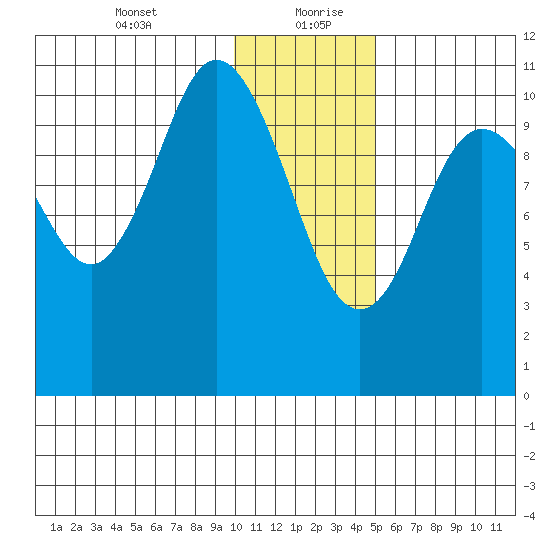 Katmai Bay tide chart for Tuesday, January 11, 2022
